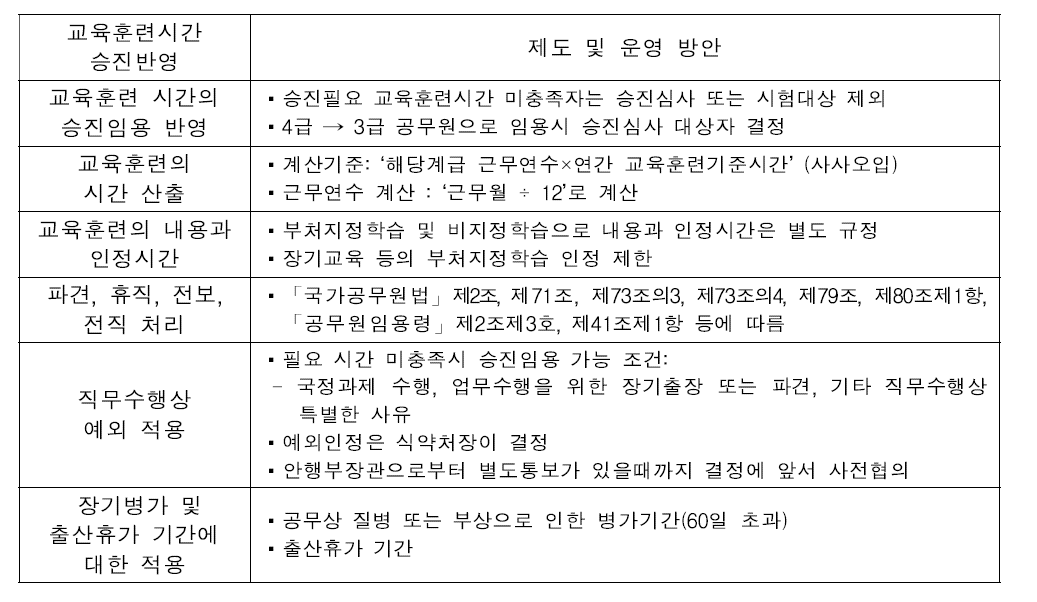 교육훈련시간 승진반영 제도 및 운영 방안