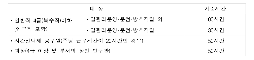 연간 교육훈련기준시간