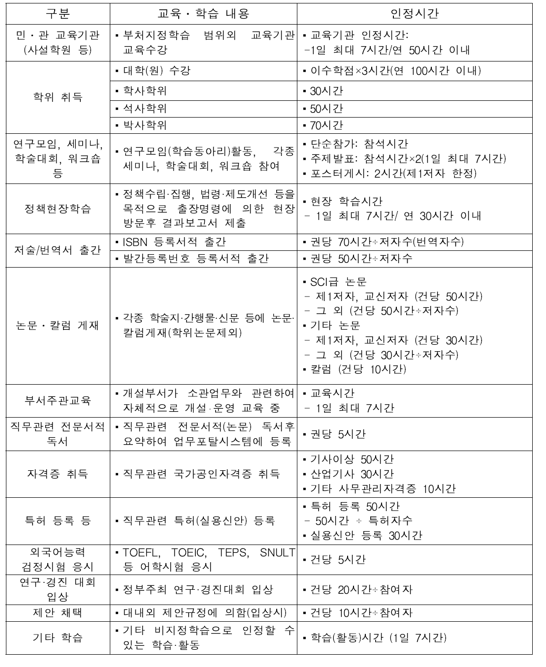 식약처 비지정학습 및 인정시간