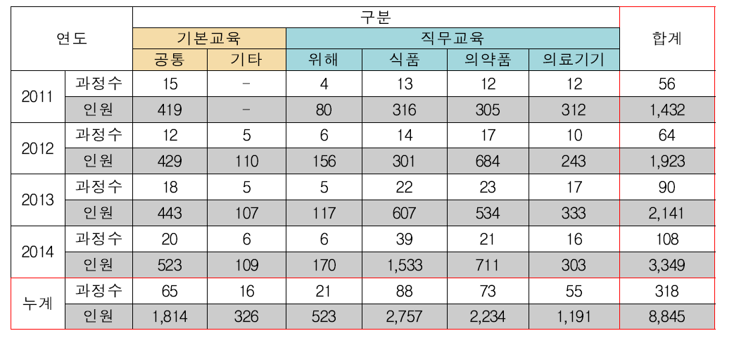 식약처 공무원 교육훈련 실적 (2011년∼2014년)