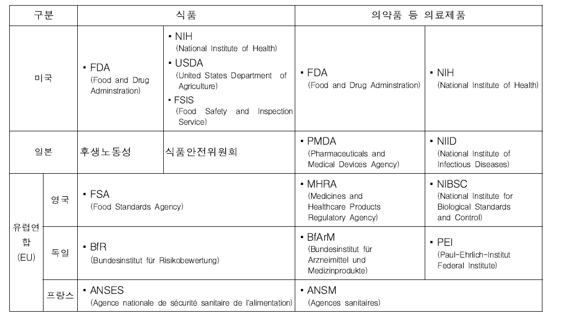 국외 식의약 교육훈련 기관