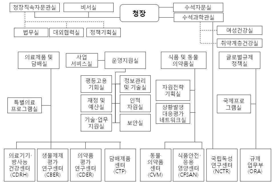 미국 FDA 조직도 (2014.8.29 기준)