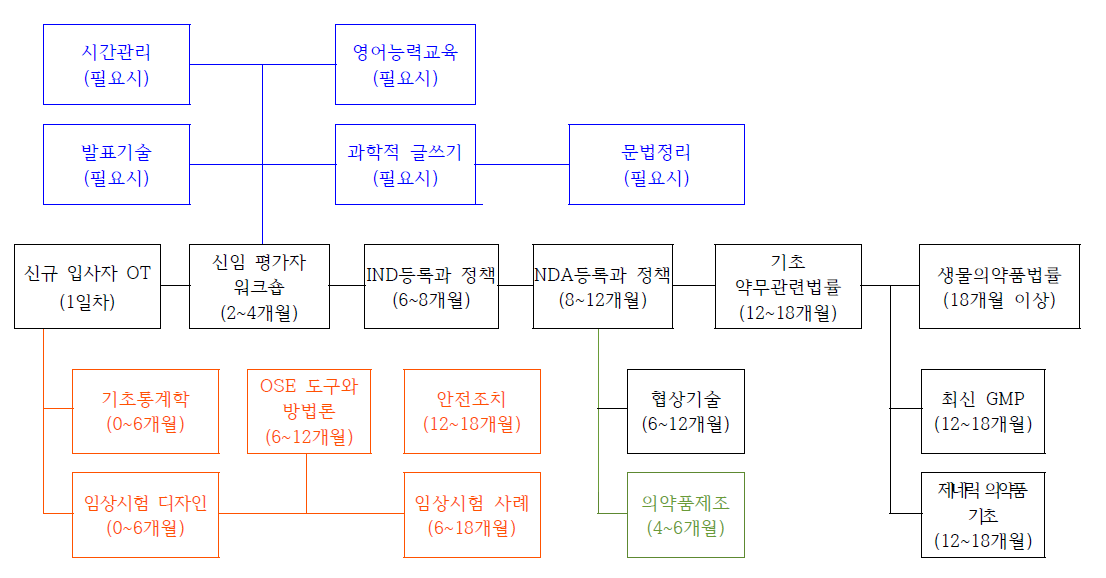 New CDER Reviewer Course Flow Chart