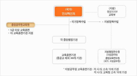 공무원 교육훈련 실시체계