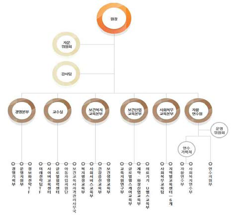 한국보건복지인력개발원 조직도