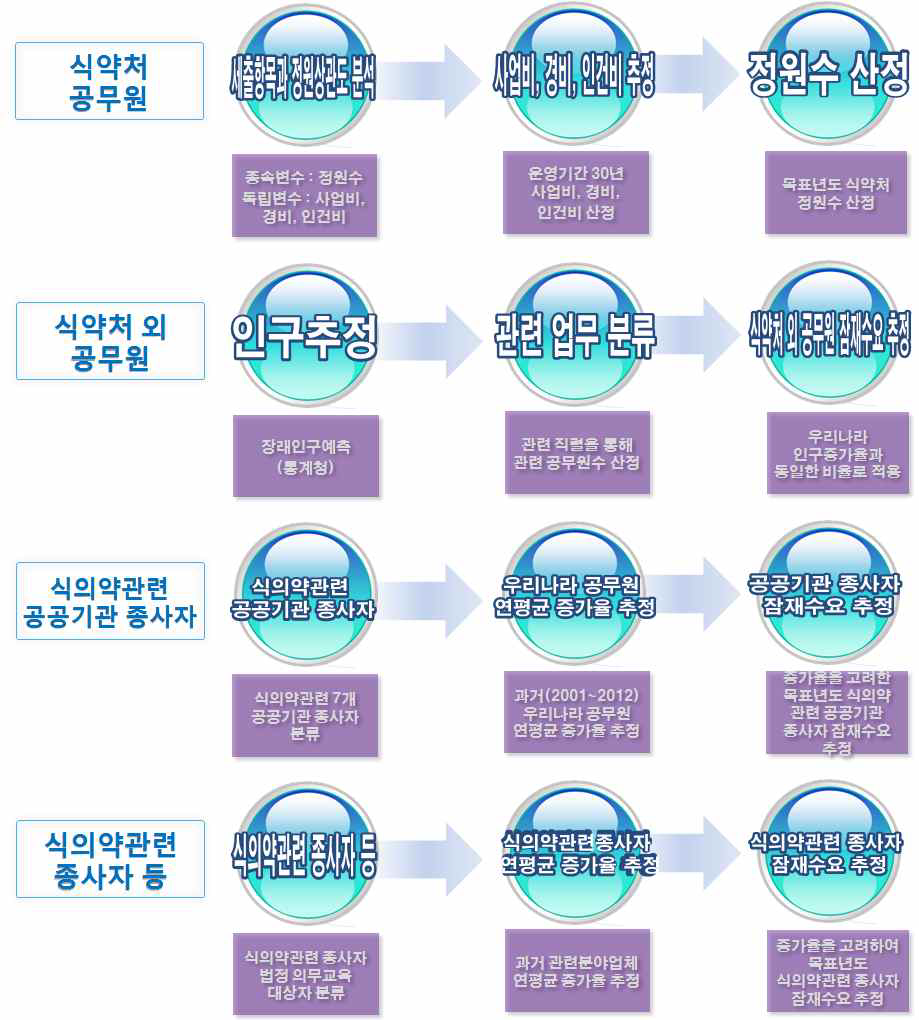 잠재수요 추정법