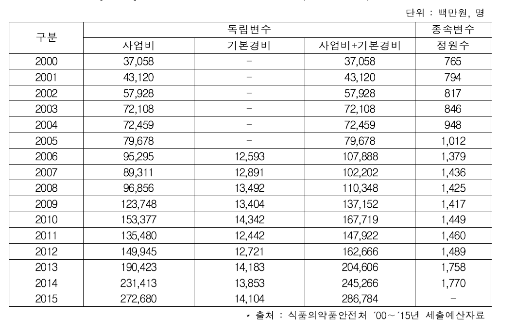 식약처 세출예산항목별 과거(2000∼2015) 자료