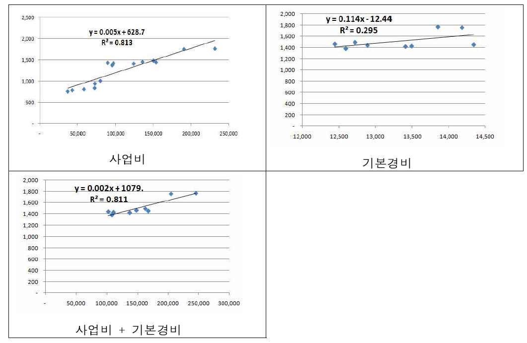 식약처 정원과 각 독립변수 간 회귀모형