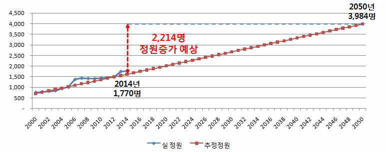 식약처 소속공무원 잠재수요 추정 그래프