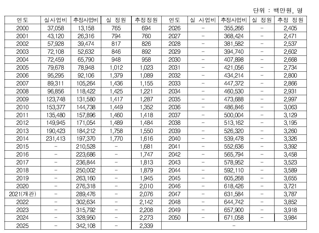 식품의약품안전처 공무원 수 추정(2013∼2050)