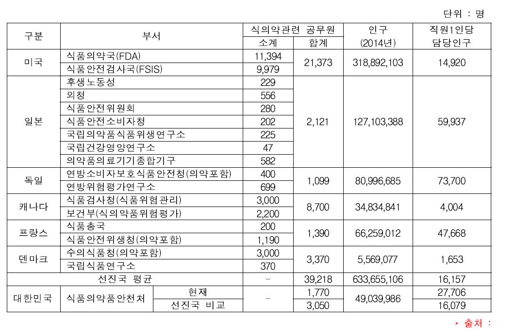 세계 주요 선진국 및 우리나라 식의약관련 공무원 수 현황비교