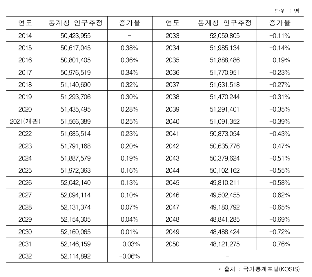 우리나라 장래인구 추정(2014∼2050)