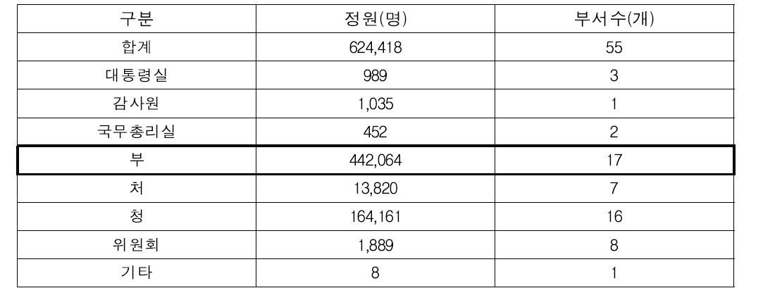 중앙행정기관 부처별 정원현황