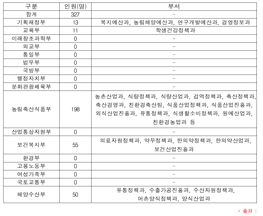 17개 부처별 식의약품 관련 공무원 수