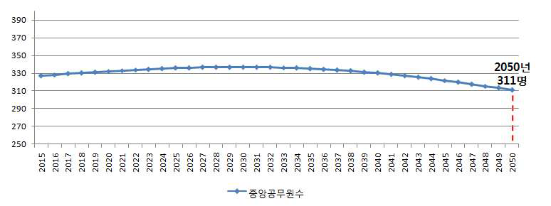 중앙공무원 잠재수요 추정 그래프