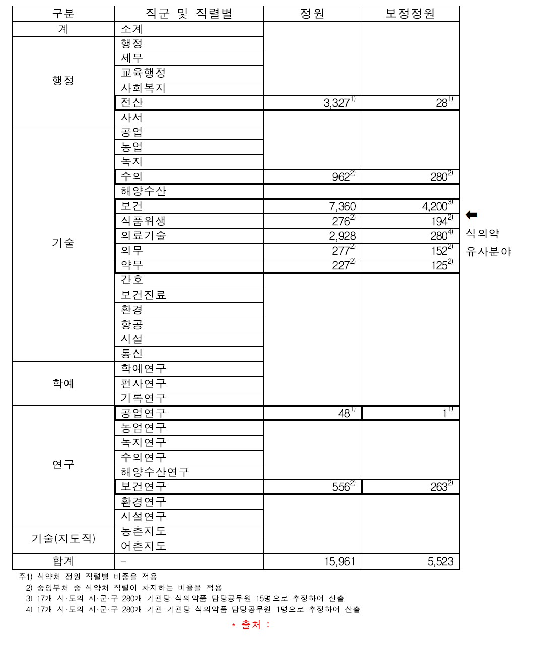 지방공무원 식의약 유사분야 공무원 수(2012년 기준)