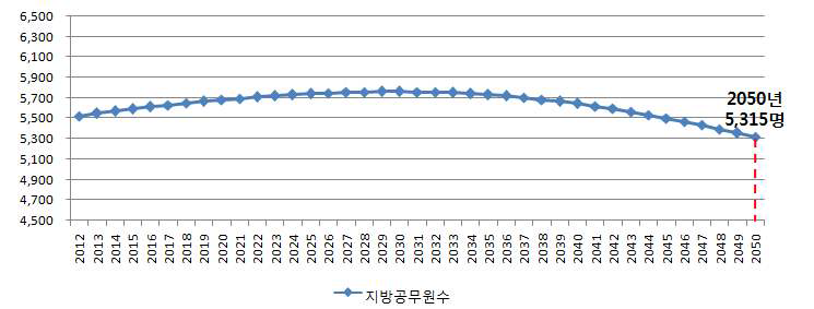 지방공무원 잠재수요 추정 그래프