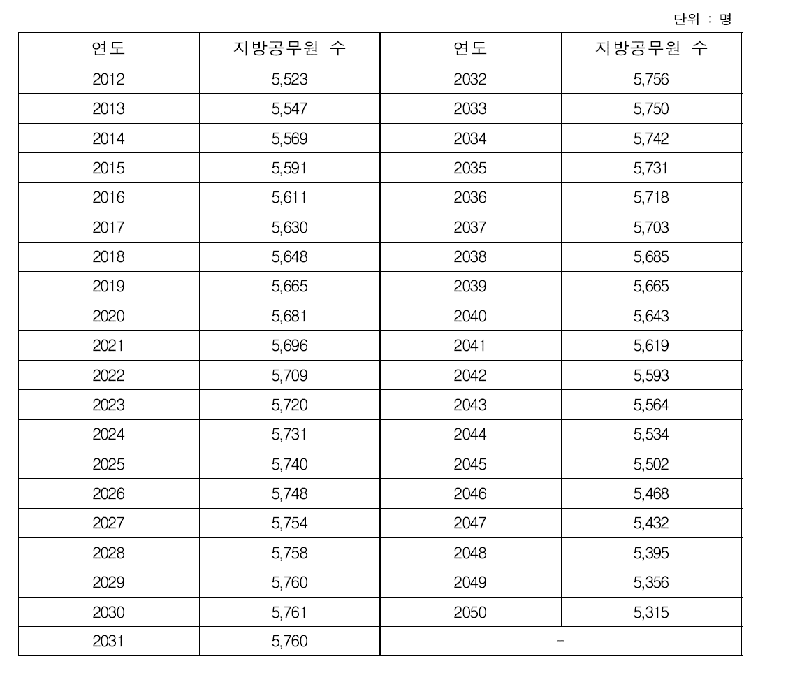 지방공무원 잠재수요 추정(2012∼2050)