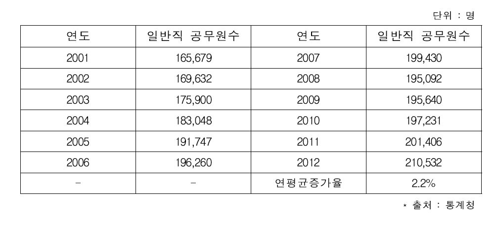 일반직 공무원수 과거추세(2001∼2012)