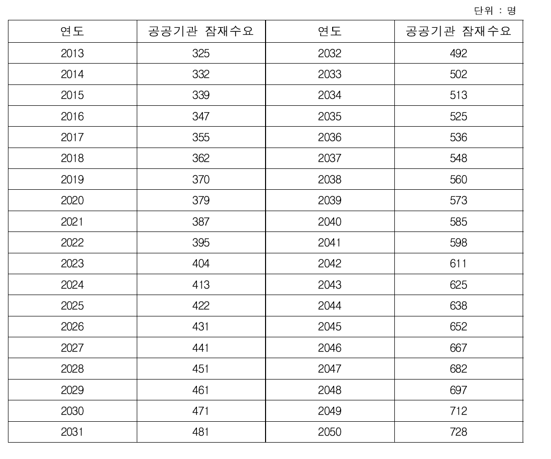 식의약관련 공공기관 잠재수요 추정(2013∼2050)