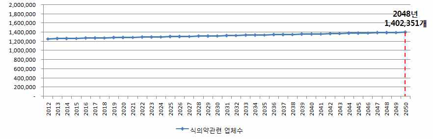 식의약관련업체 잠재수요 그래프