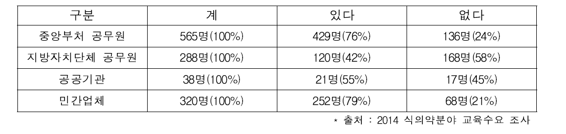 식의약분야 교육참여 경험