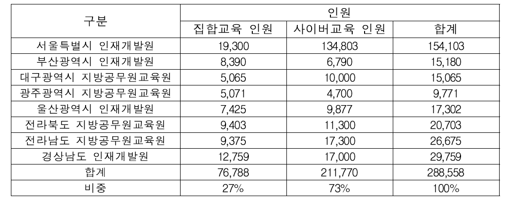 식의약관련분야 프로그램 집합교육 강좌비율