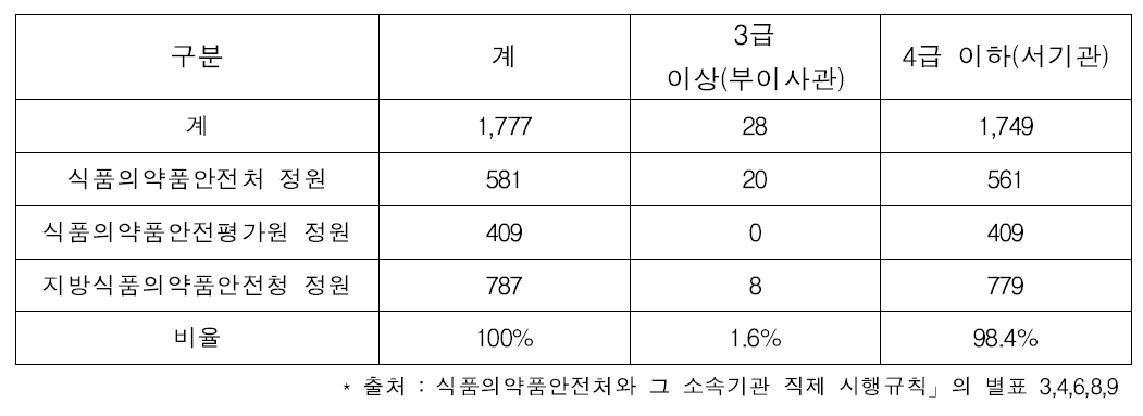 식품의약품안전처 3급 이상·4급 이하 정원 현황(2015)