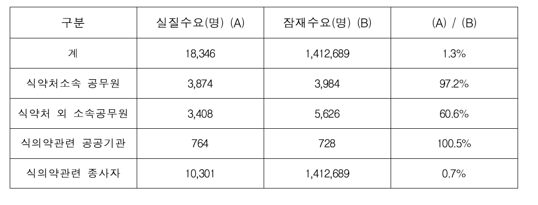 실질수요 종합