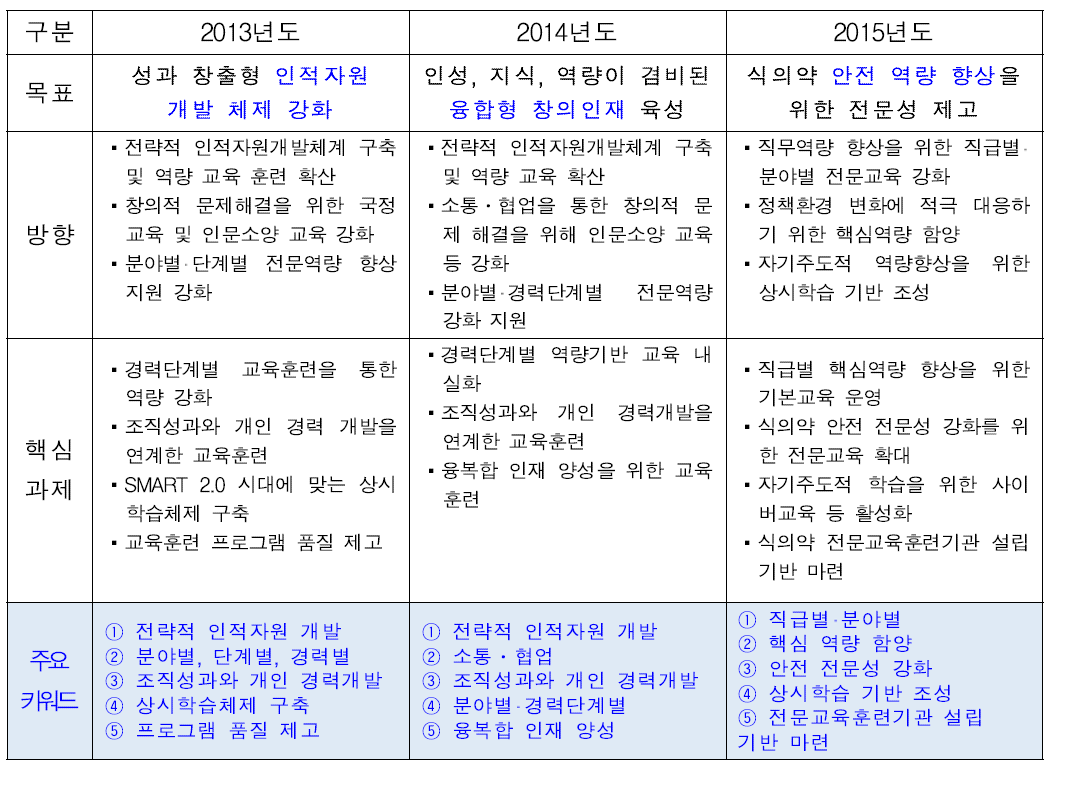 식품의약품안전처 교육훈련계획 목표, 방향, 핵심과제