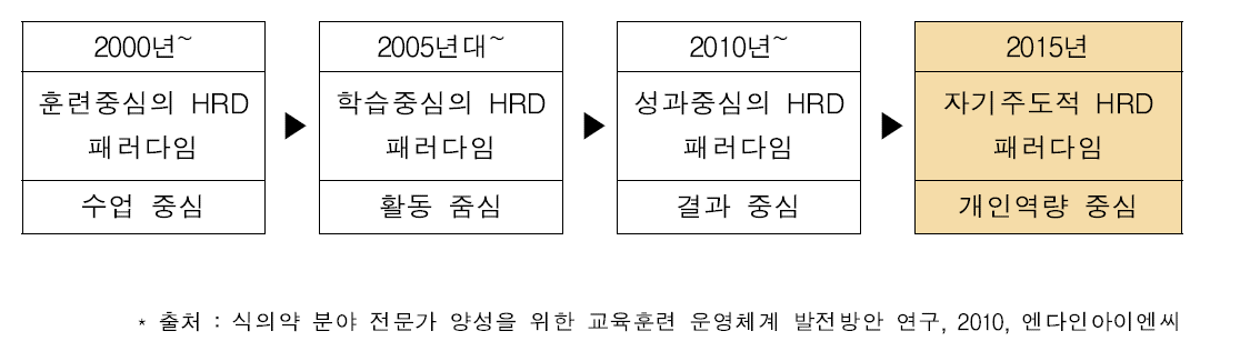 교육훈련(인재개발) 패러다임의 변화