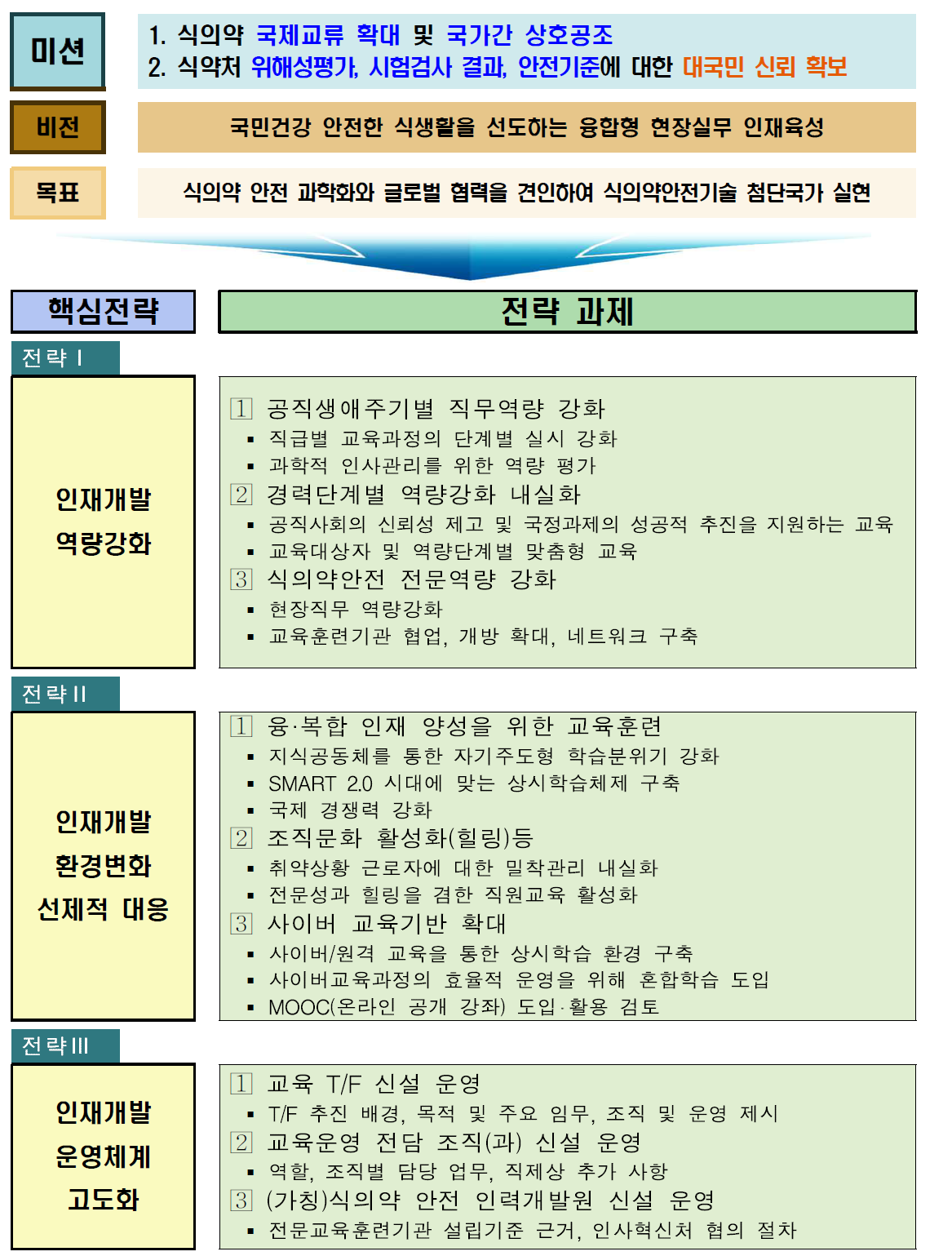 식의약분야 교육훈련 중장기 비전 및 목표