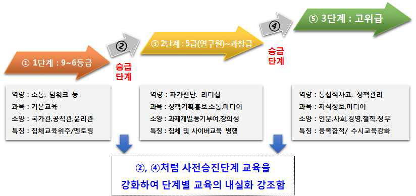 직급별·단계별 역량기반 교육과정