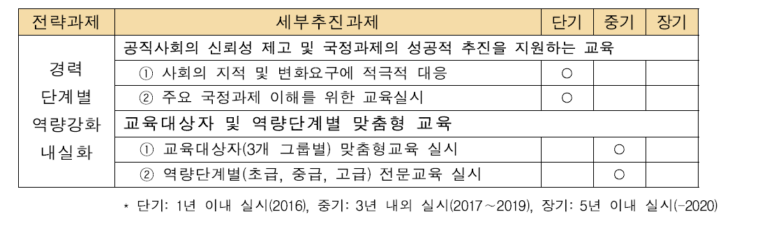 공직생애주기별 직무역량 강화 세부추진과제 중장기 전략