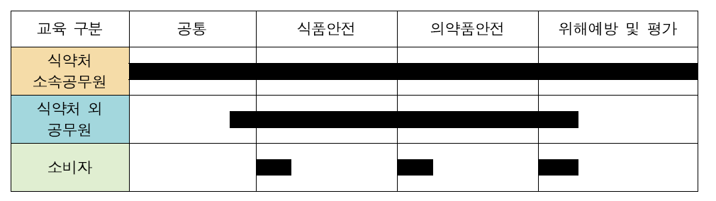 교육대상자별 구분