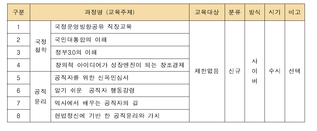 공직사회의 신뢰성 제고 및 국정과제의 성공적 추진을 지원하는 교육과정