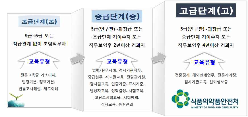 전문교육 단계별 교육과정