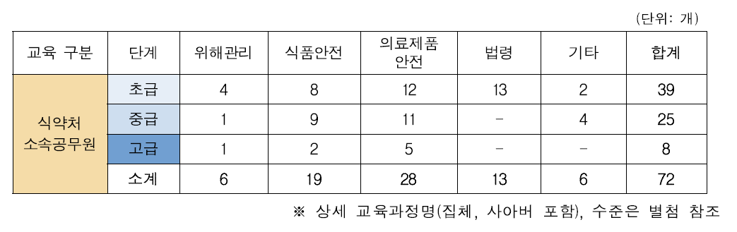 단계별 교육과정 분류(2015년 시행 집합교육 72과목 대상)