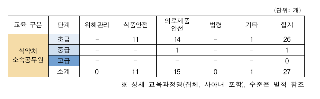 단계별 교육과정 분류(2015년 시행 사이버교육 27과목 대상)