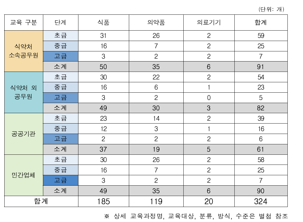 교육대상자별 단계별 교육과정 집계