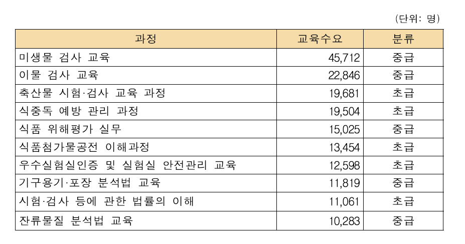 식품분야 신설고려 교육과정