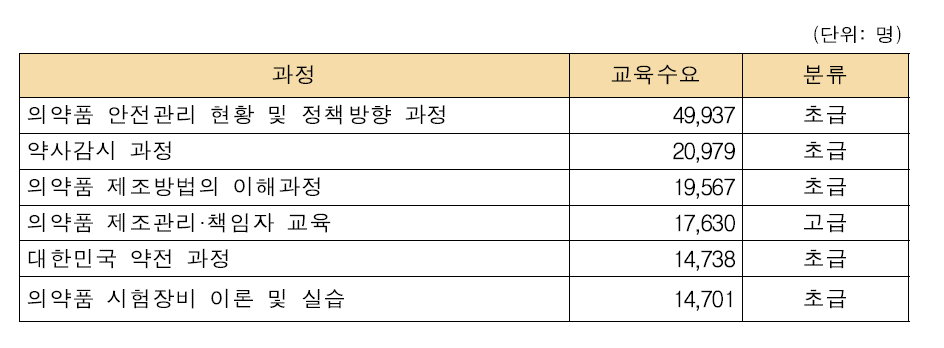 의약품분야 신설고려 교육과정