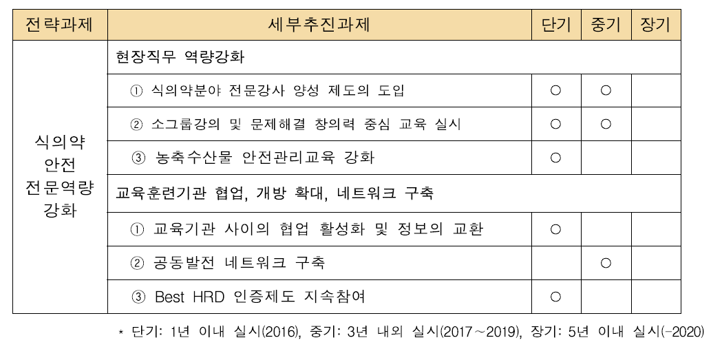 식의약안전 전문역량 강화 세부추진과제 중장기 전략