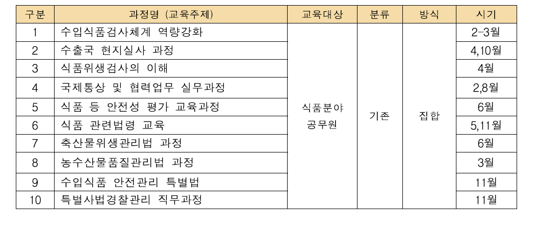 우수 인적자원 개발 관련 교과목