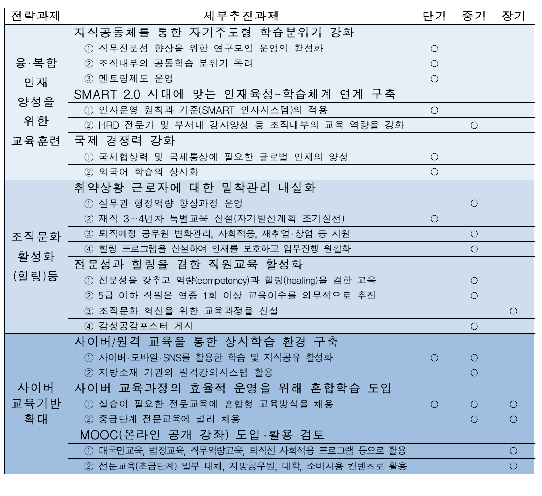 융·복합 인재 양성을 위한 교육훈련 세부추진과제 중장기 전략