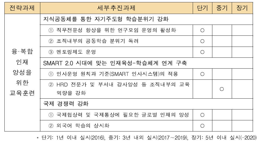 융·복합 인재 양성을 위한 교육훈련 세부추진과제 중장기 전략