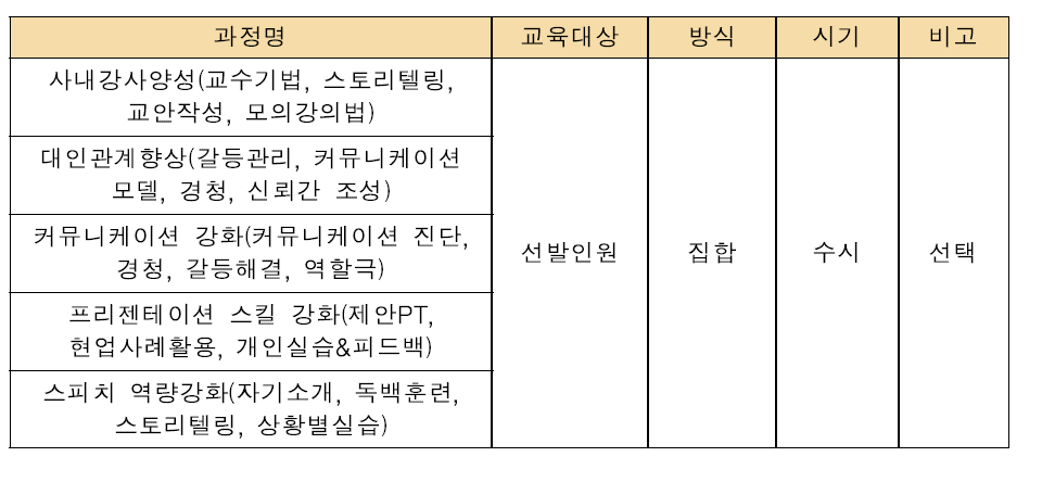 인재육성-학습체계 연계 육성을 위한 교육과정