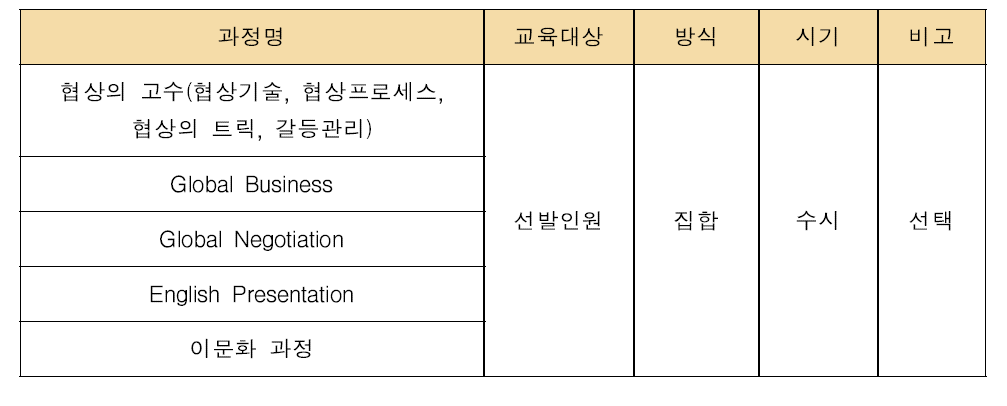 국제경쟁력 강화를 위한 교육과정