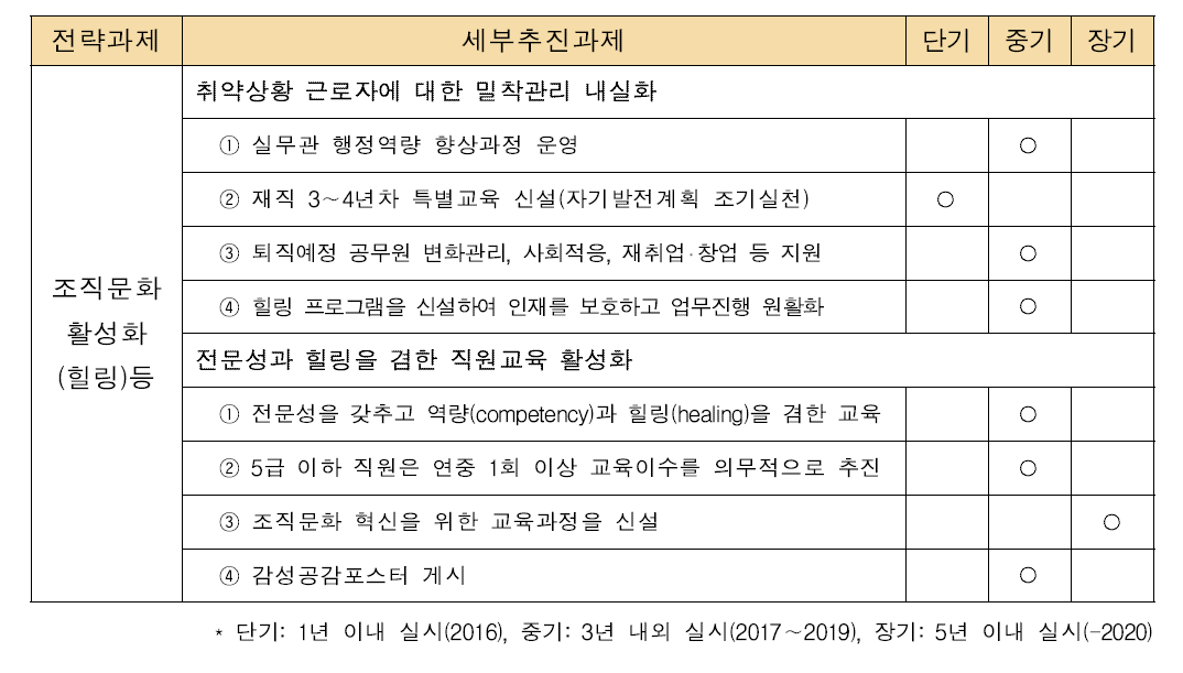 조직문화 활성화(힐링)을 위한 세부추진과제 중장기 전략