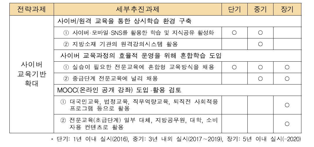 사이버 교육기반 확대를 위한 세부추진과제 중장기 전략